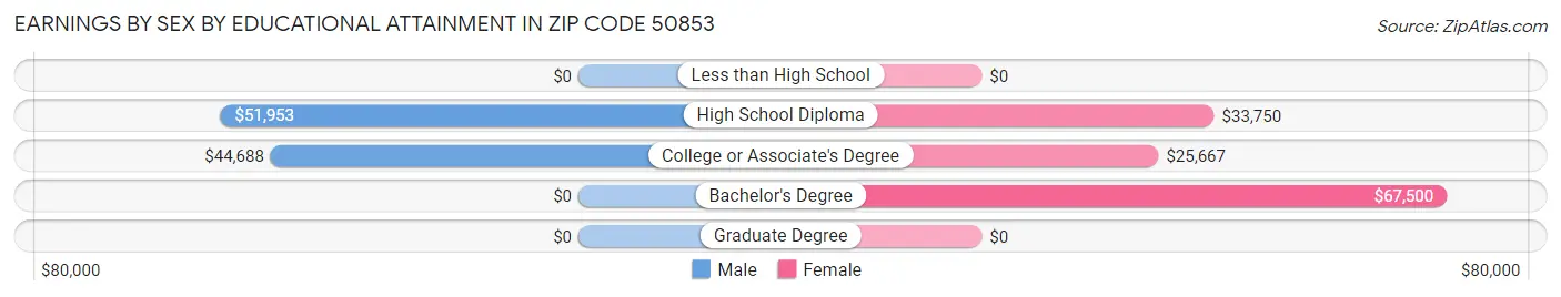 Earnings by Sex by Educational Attainment in Zip Code 50853
