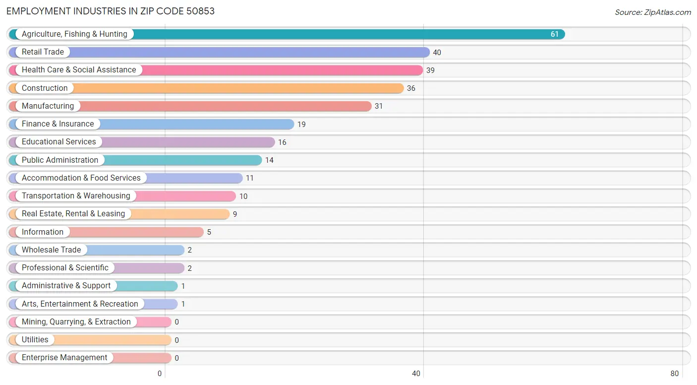 Employment Industries in Zip Code 50853