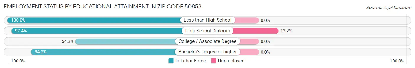 Employment Status by Educational Attainment in Zip Code 50853