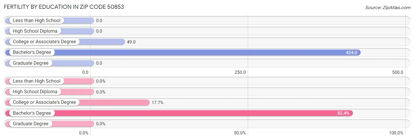 Female Fertility by Education Attainment in Zip Code 50853