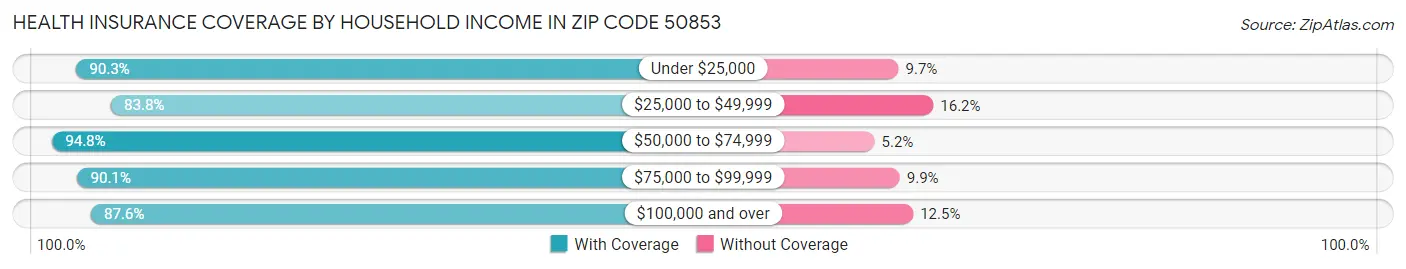 Health Insurance Coverage by Household Income in Zip Code 50853