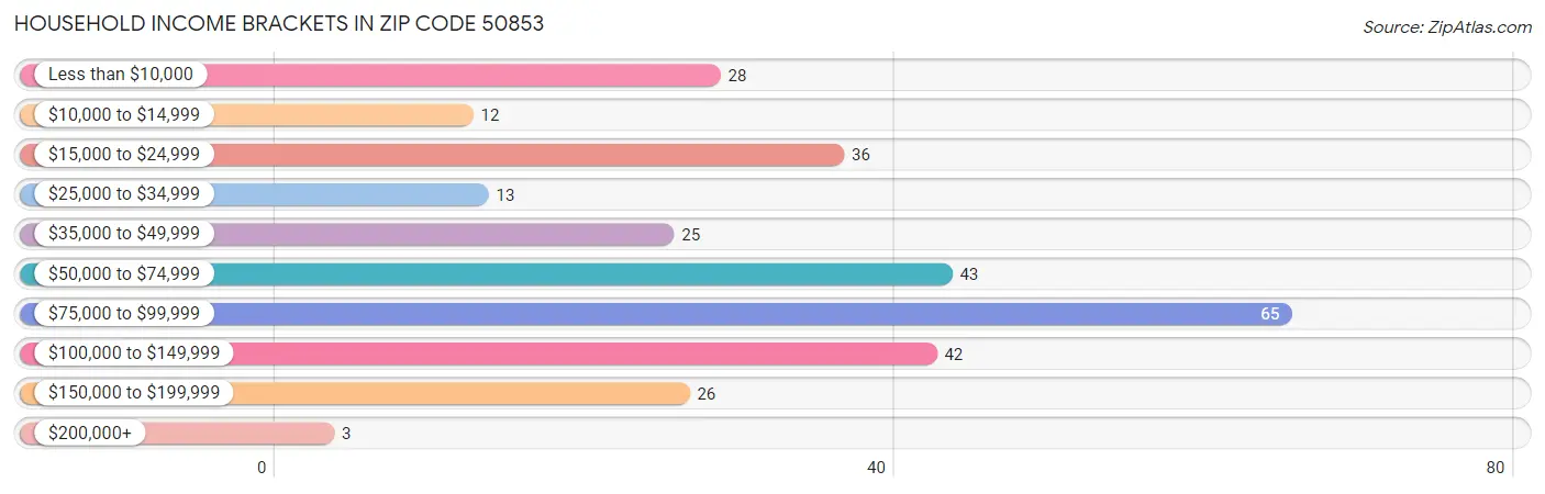 Household Income Brackets in Zip Code 50853