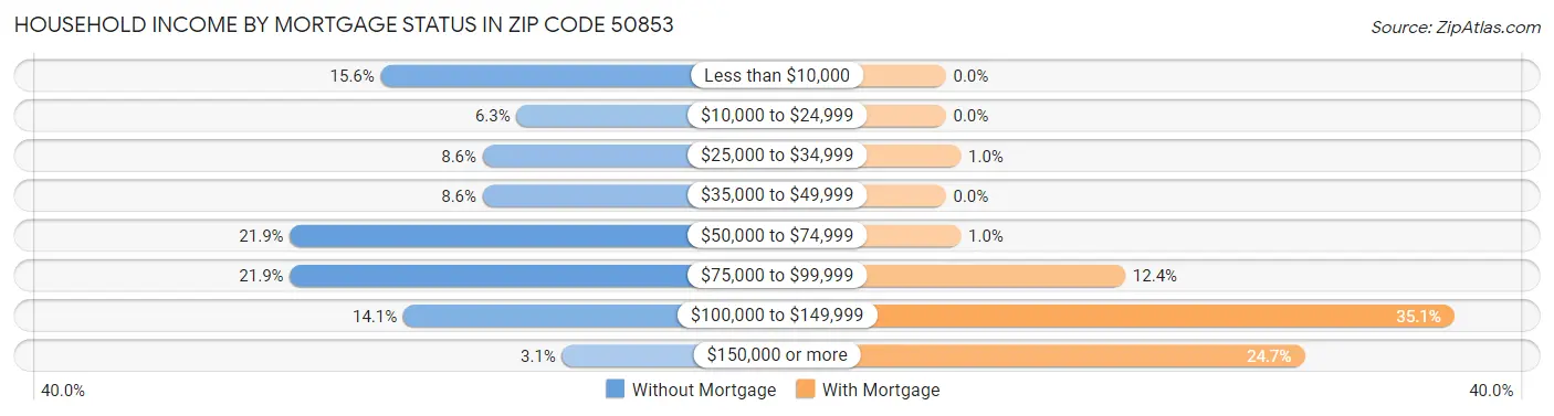 Household Income by Mortgage Status in Zip Code 50853