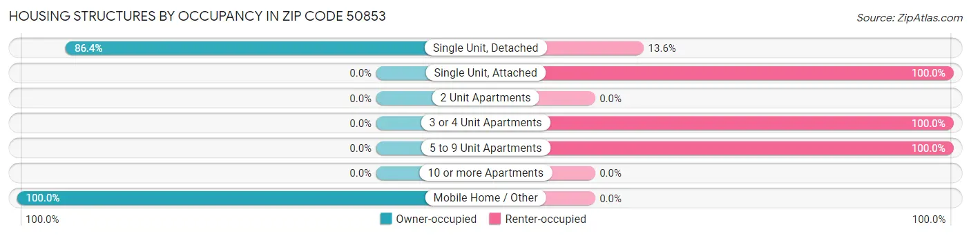 Housing Structures by Occupancy in Zip Code 50853