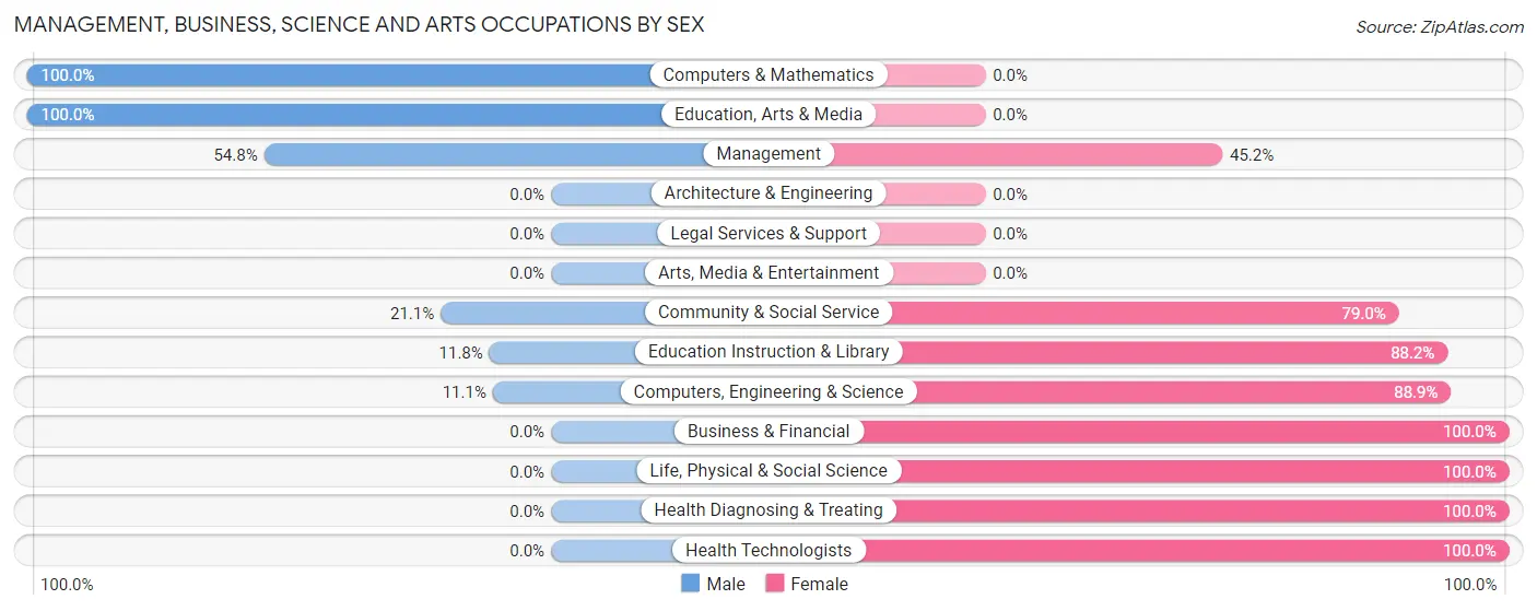 Management, Business, Science and Arts Occupations by Sex in Zip Code 50853
