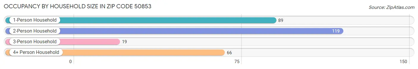 Occupancy by Household Size in Zip Code 50853