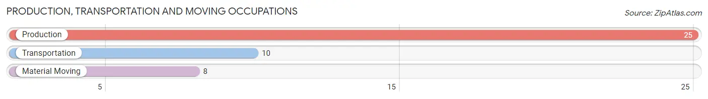Production, Transportation and Moving Occupations in Zip Code 50853