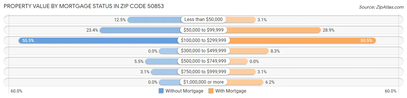 Property Value by Mortgage Status in Zip Code 50853