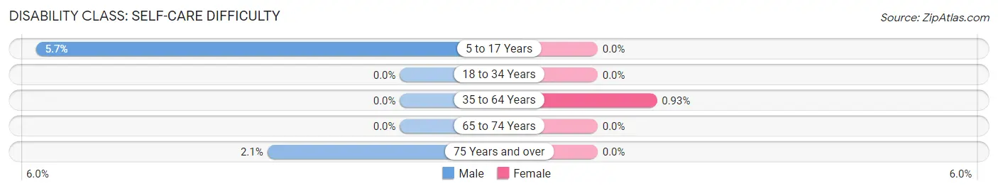 Disability in Zip Code 50853: <span>Self-Care Difficulty</span>