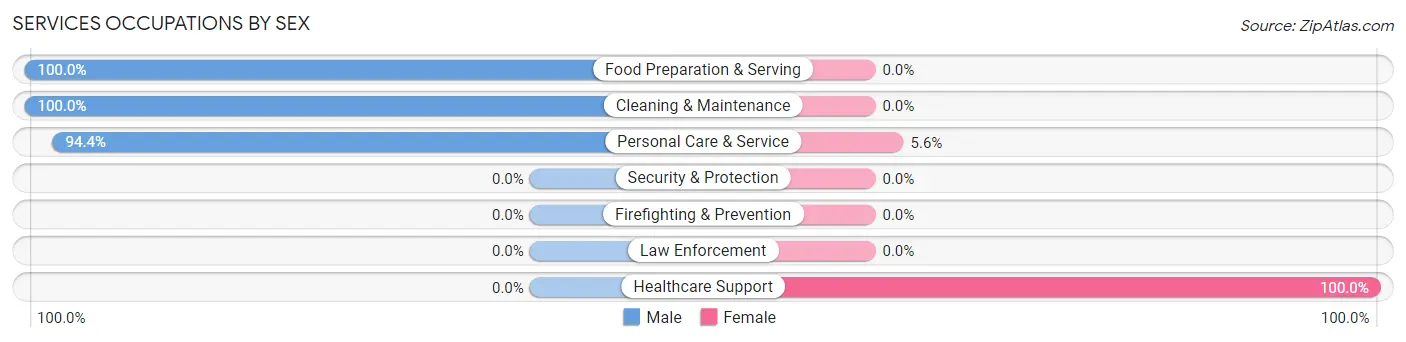 Services Occupations by Sex in Zip Code 50853