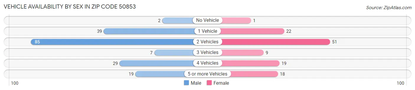 Vehicle Availability by Sex in Zip Code 50853