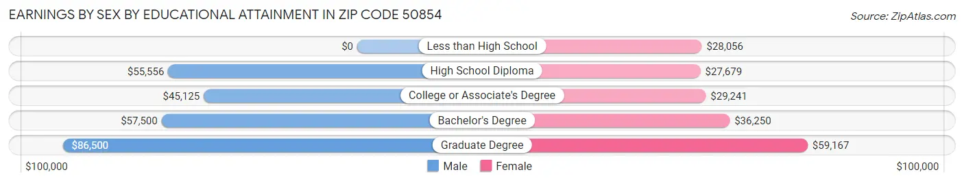 Earnings by Sex by Educational Attainment in Zip Code 50854