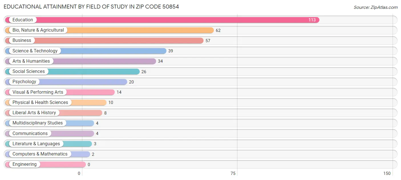 Educational Attainment by Field of Study in Zip Code 50854