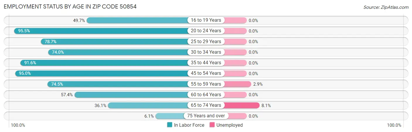 Employment Status by Age in Zip Code 50854