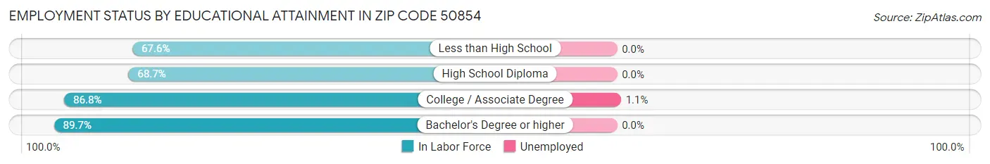 Employment Status by Educational Attainment in Zip Code 50854