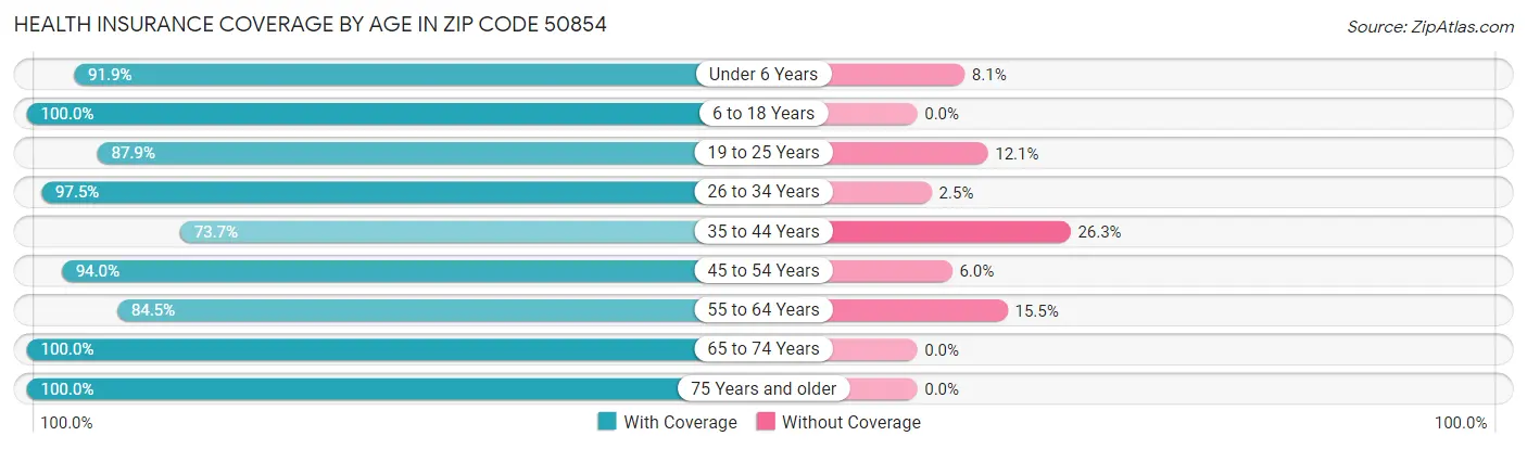 Health Insurance Coverage by Age in Zip Code 50854