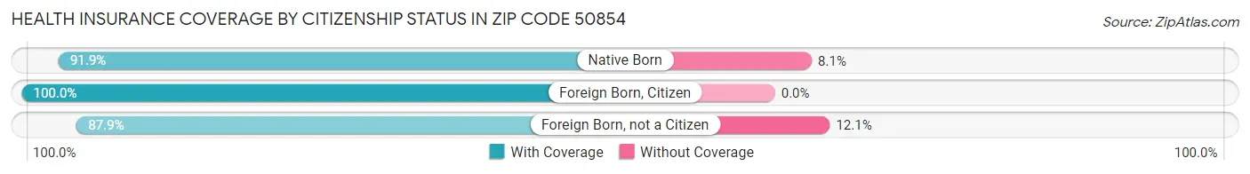 Health Insurance Coverage by Citizenship Status in Zip Code 50854