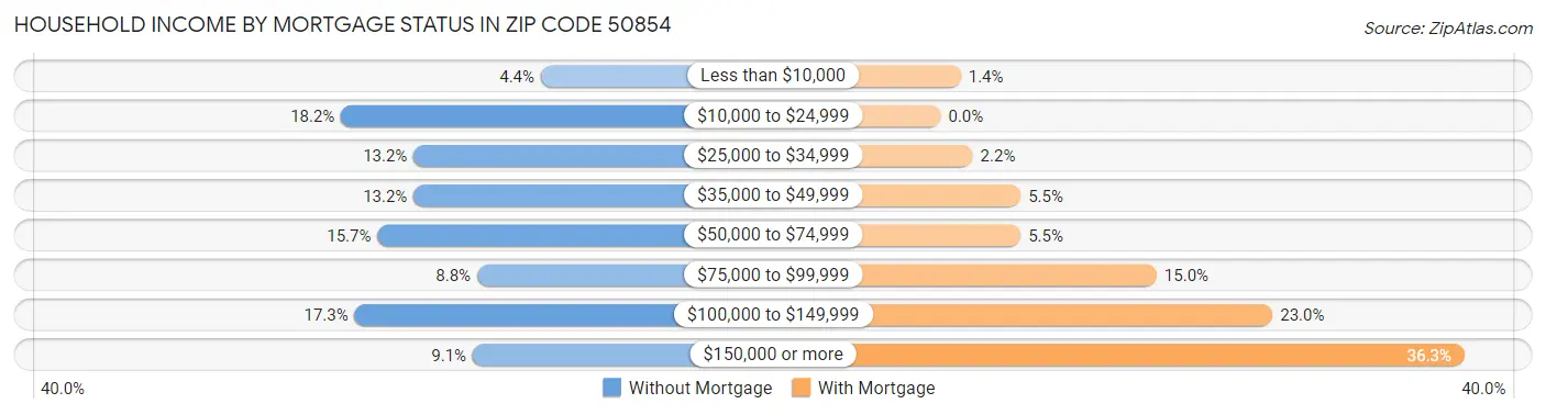 Household Income by Mortgage Status in Zip Code 50854