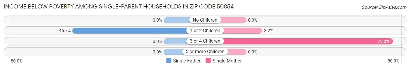 Income Below Poverty Among Single-Parent Households in Zip Code 50854