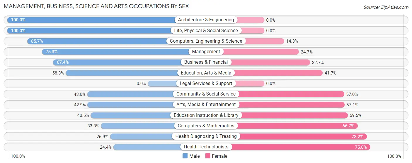 Management, Business, Science and Arts Occupations by Sex in Zip Code 50854