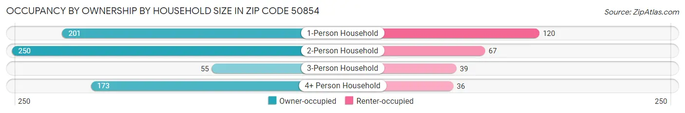 Occupancy by Ownership by Household Size in Zip Code 50854