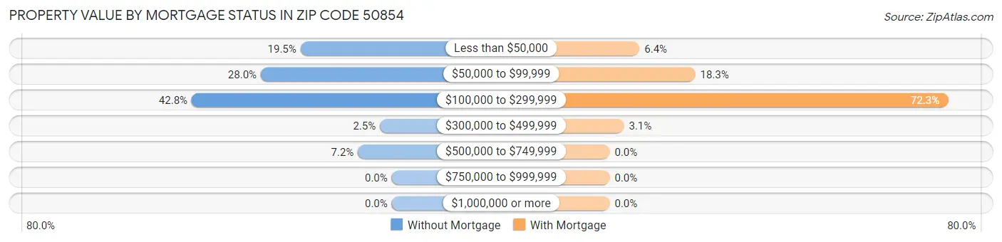 Property Value by Mortgage Status in Zip Code 50854