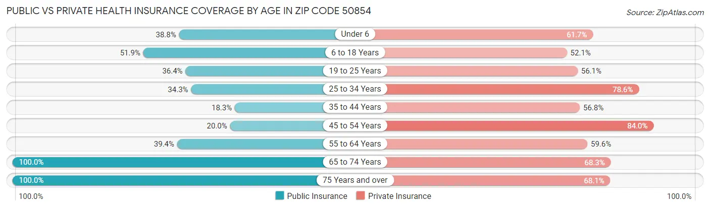 Public vs Private Health Insurance Coverage by Age in Zip Code 50854