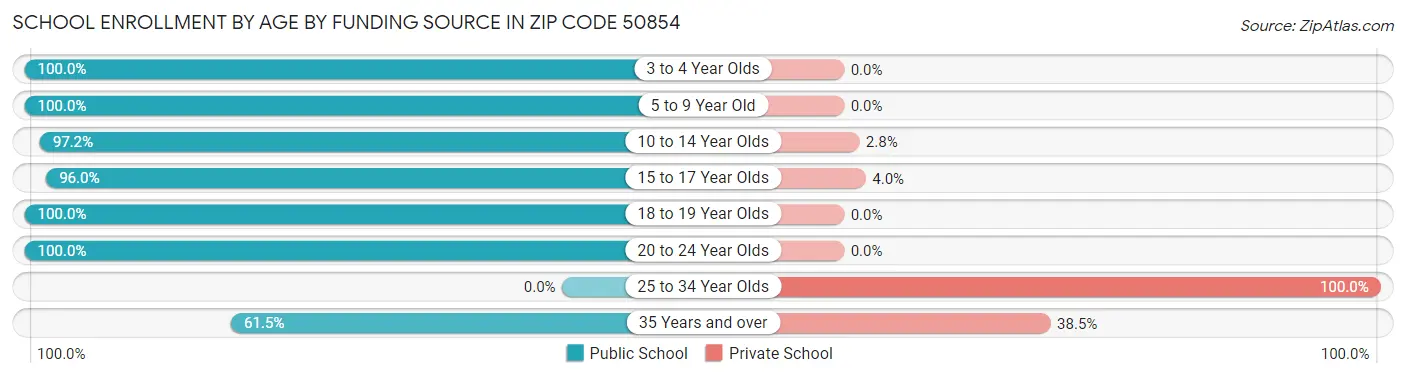 School Enrollment by Age by Funding Source in Zip Code 50854