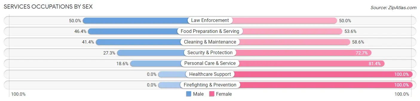Services Occupations by Sex in Zip Code 50854