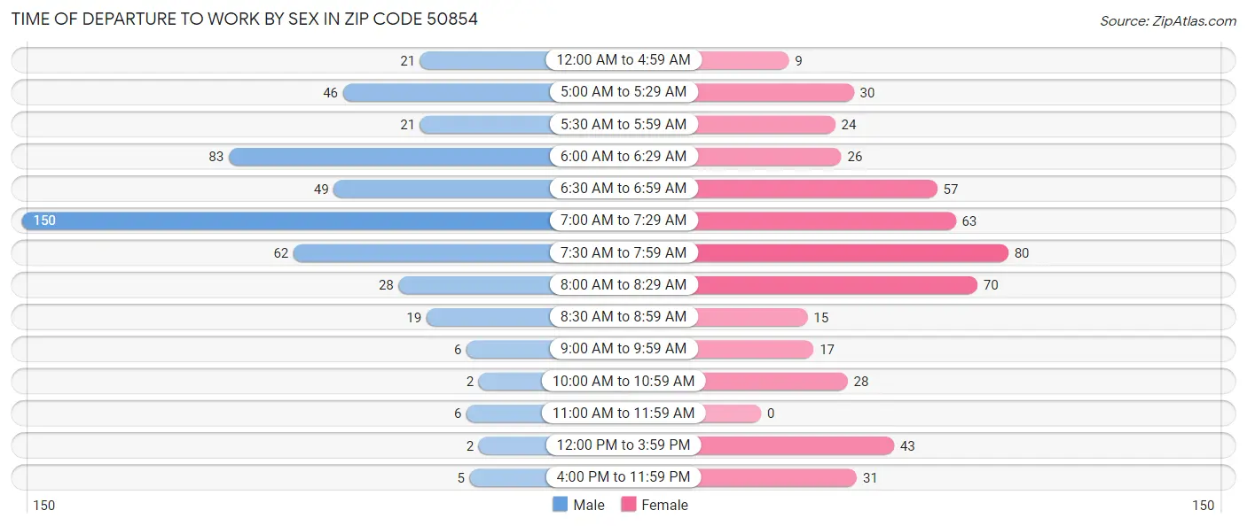 Time of Departure to Work by Sex in Zip Code 50854