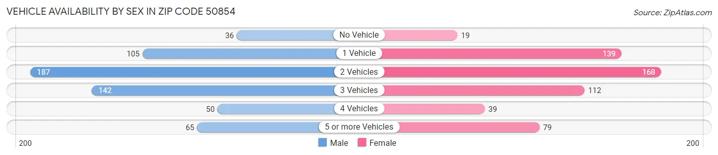 Vehicle Availability by Sex in Zip Code 50854
