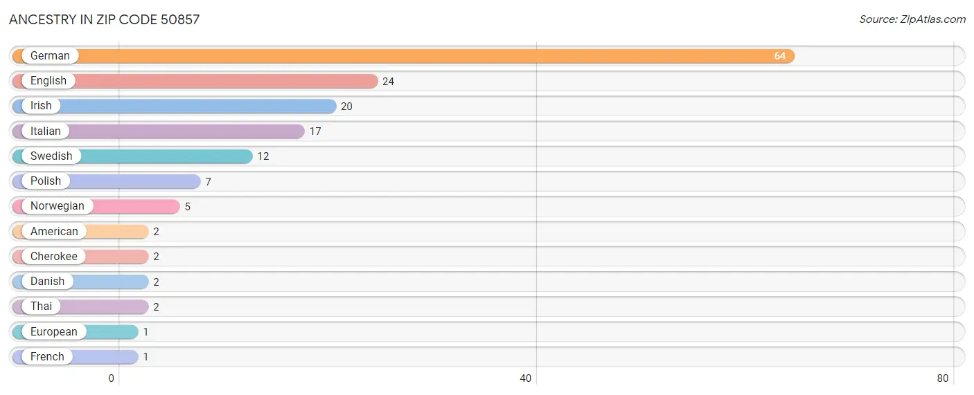 Ancestry in Zip Code 50857