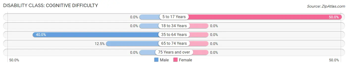 Disability in Zip Code 50857: <span>Cognitive Difficulty</span>