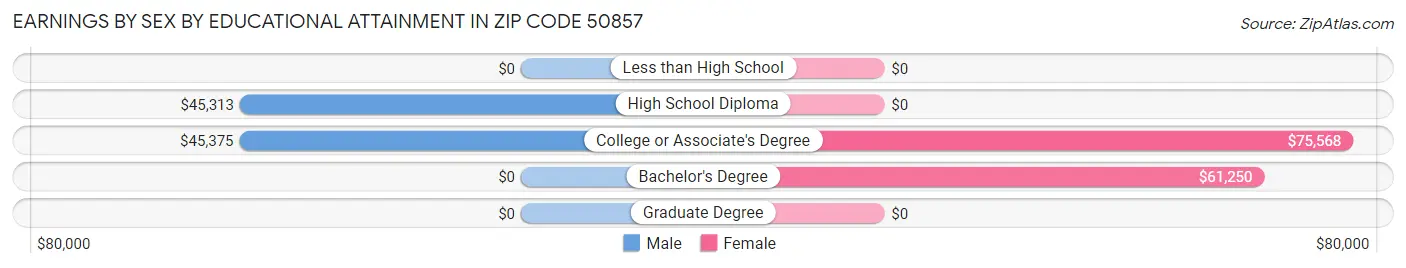 Earnings by Sex by Educational Attainment in Zip Code 50857