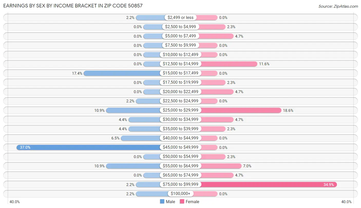 Earnings by Sex by Income Bracket in Zip Code 50857