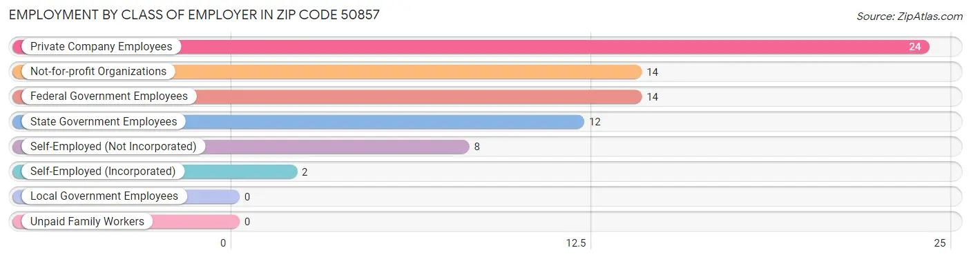 Employment by Class of Employer in Zip Code 50857