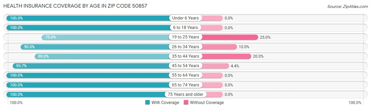 Health Insurance Coverage by Age in Zip Code 50857