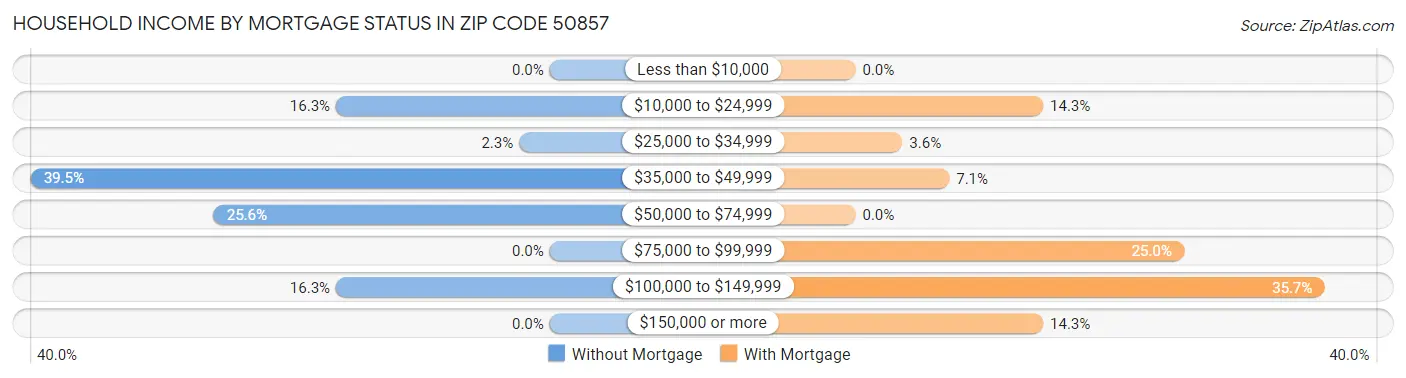 Household Income by Mortgage Status in Zip Code 50857