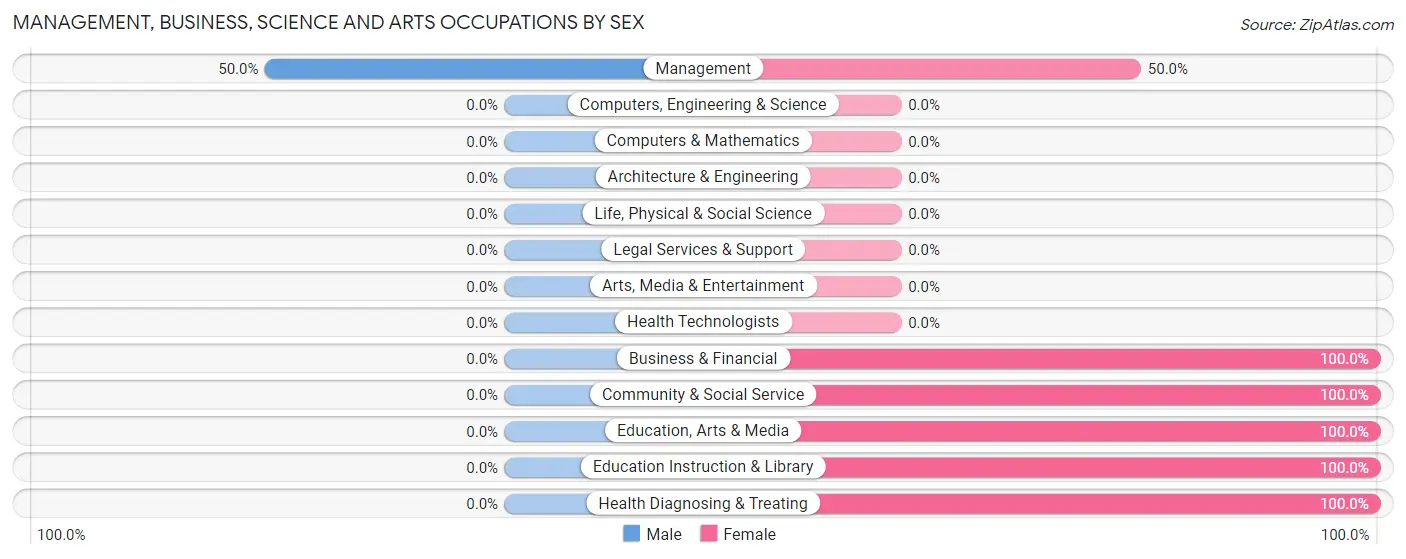 Management, Business, Science and Arts Occupations by Sex in Zip Code 50857