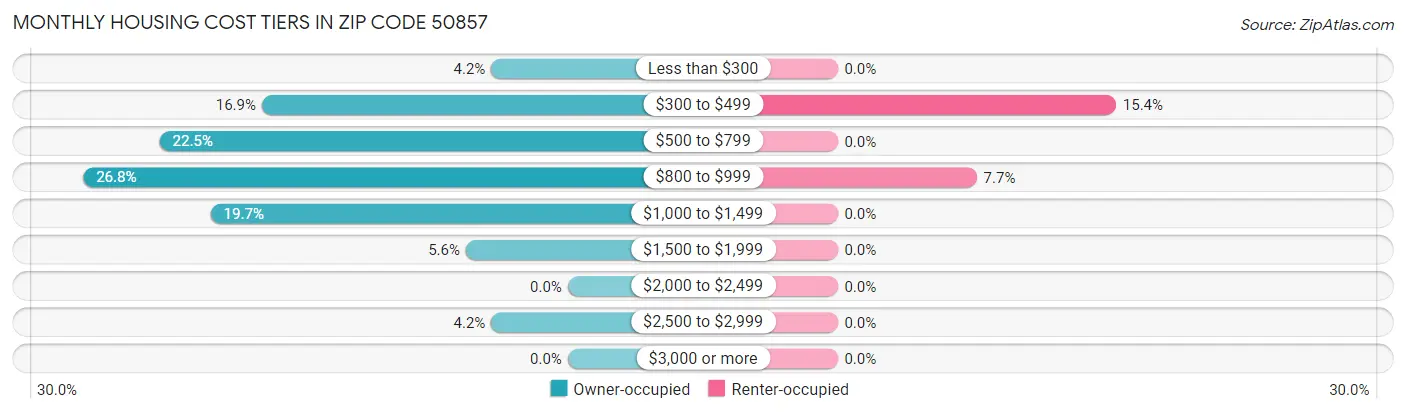 Monthly Housing Cost Tiers in Zip Code 50857