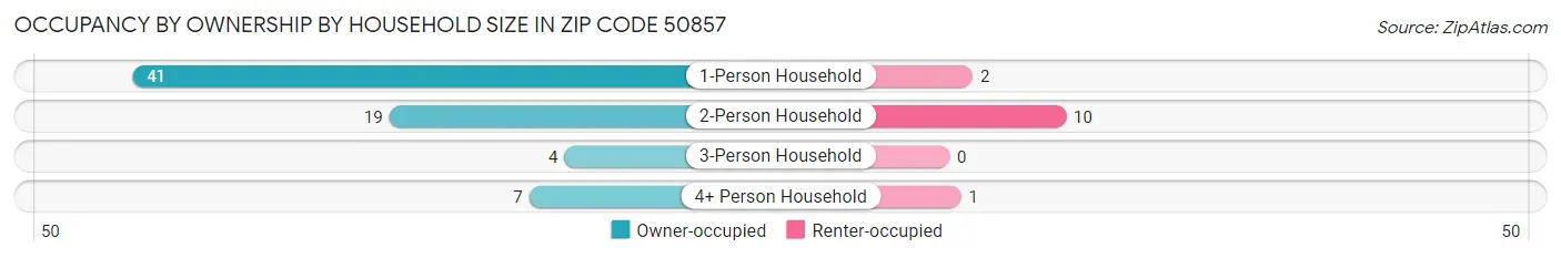 Occupancy by Ownership by Household Size in Zip Code 50857