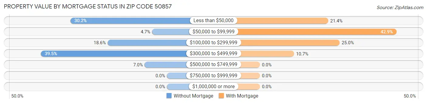 Property Value by Mortgage Status in Zip Code 50857