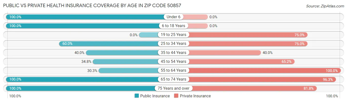 Public vs Private Health Insurance Coverage by Age in Zip Code 50857