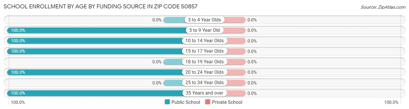 School Enrollment by Age by Funding Source in Zip Code 50857