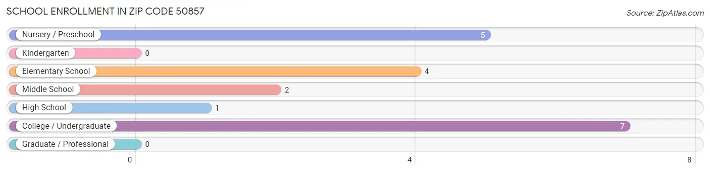 School Enrollment in Zip Code 50857