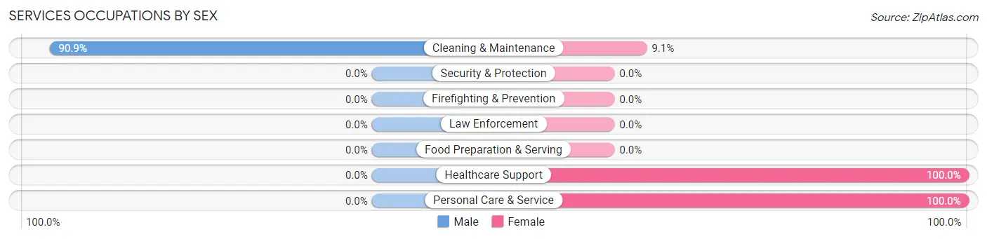 Services Occupations by Sex in Zip Code 50857
