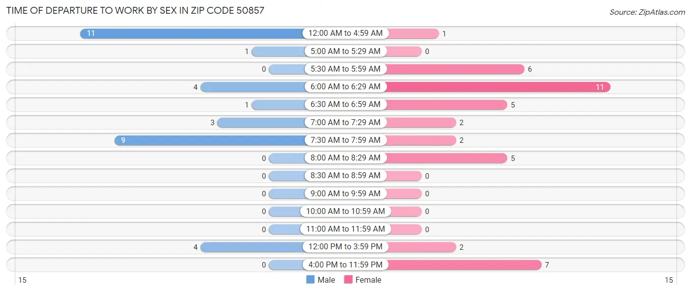 Time of Departure to Work by Sex in Zip Code 50857