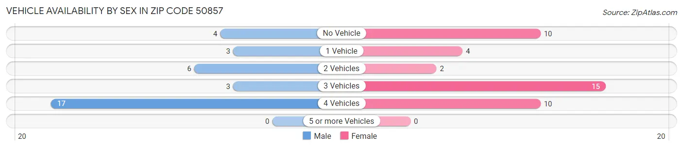 Vehicle Availability by Sex in Zip Code 50857