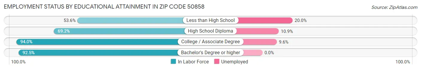 Employment Status by Educational Attainment in Zip Code 50858