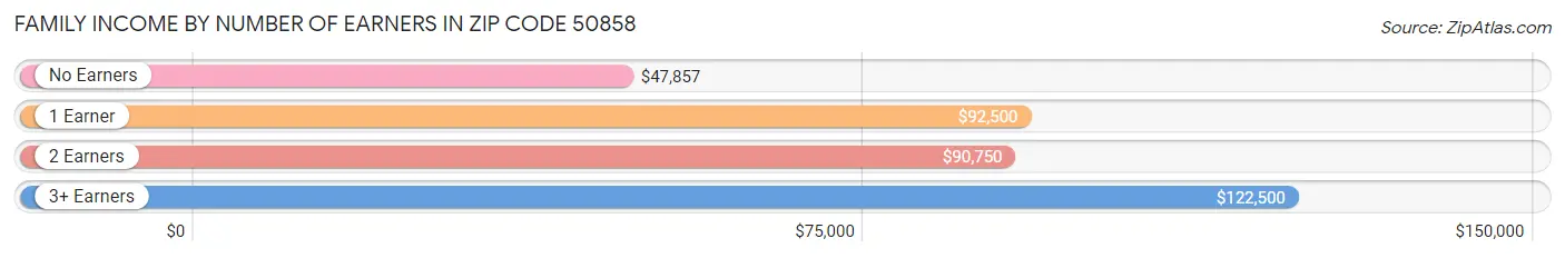 Family Income by Number of Earners in Zip Code 50858